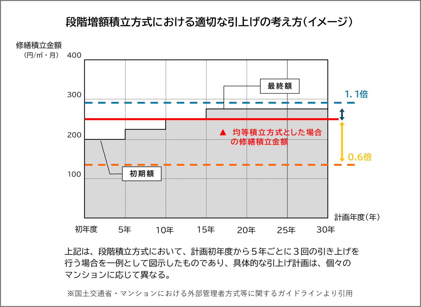 改定の概要